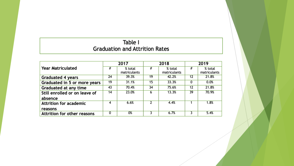 Table 1. Graduation and Attrition Rates