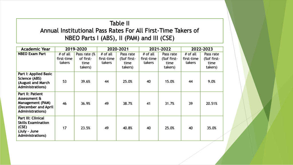 Table II. Annual Institutional Pass Rates