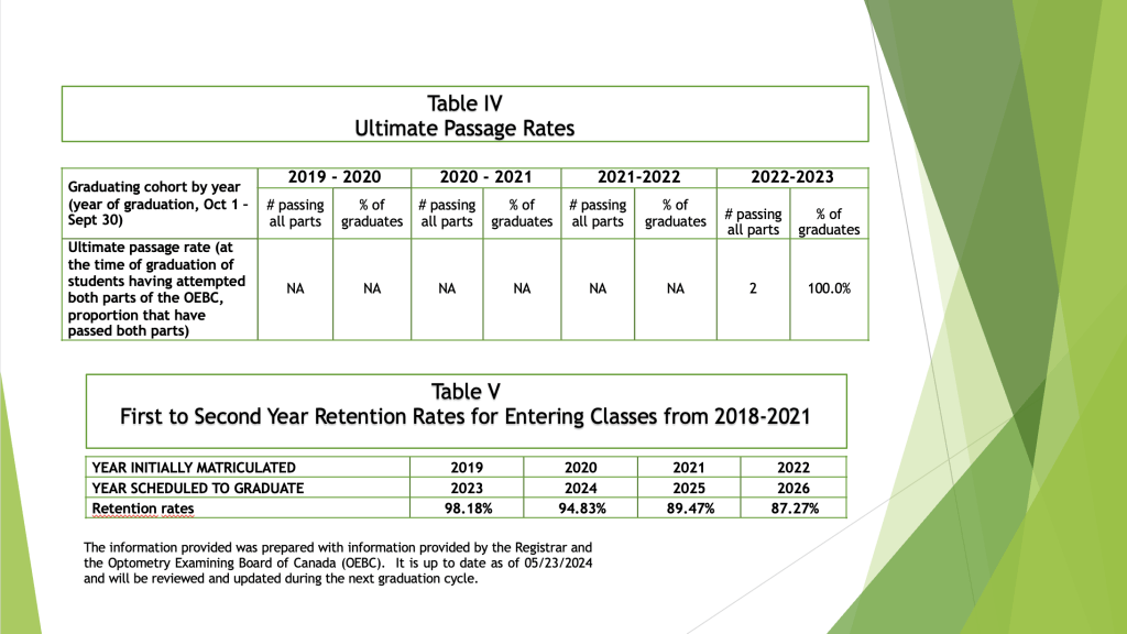 Table IV: Ultimate Passage Rates